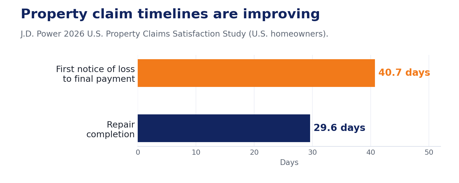 Property claim timelines are improving: 40.7 days to final payment, 29.6 days to repair completion