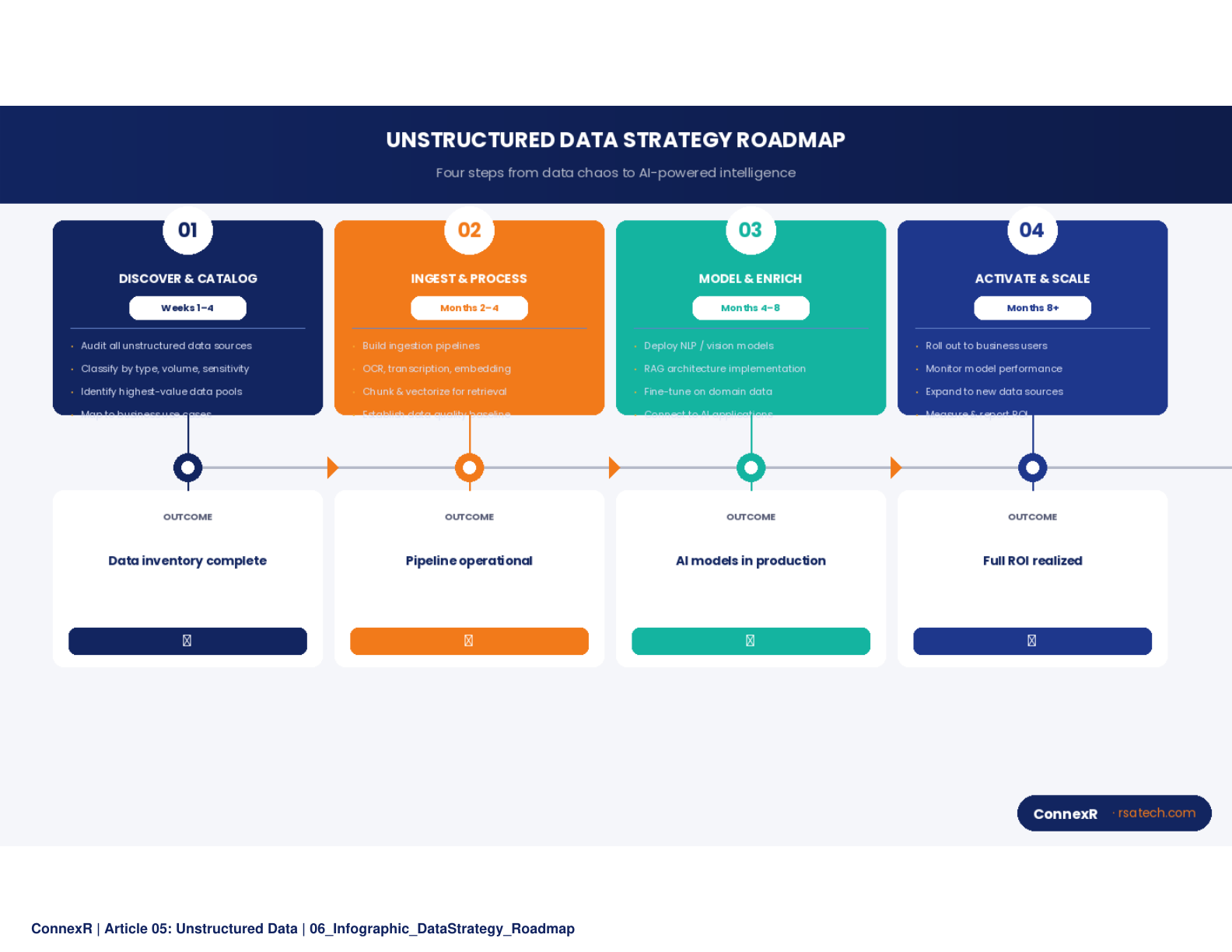Unstructured Data Use Cases by Industry - A 2x2 grid of industry panels showing Healthcare, Financial Services, Manufacturing, and Legal