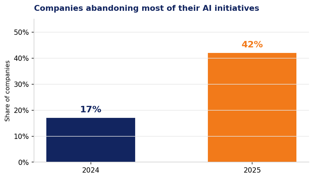 Companies abandoning most of their AI initiatives: 17 percent in 2024 rising to 42 percent in 2025. Source: S&P Global, 2025.