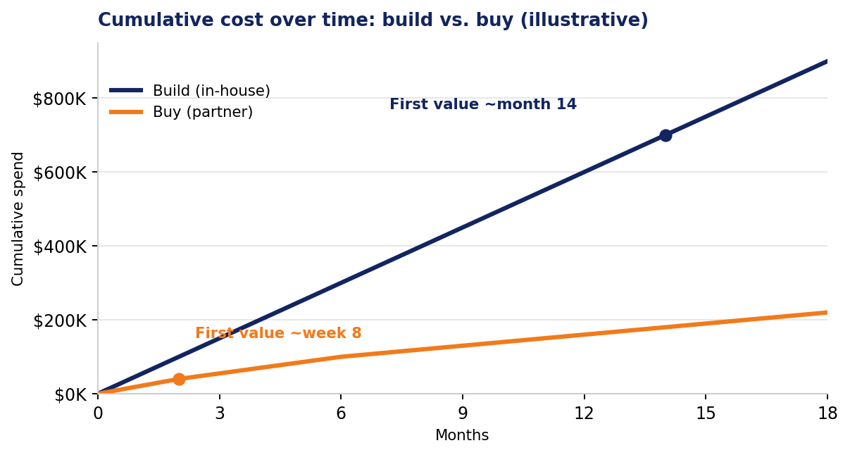 Cumulative cost over time, build vs. buy: in-house cost accrues from day one with first value around month 14, while a partner engagement reaches first value around week 8.