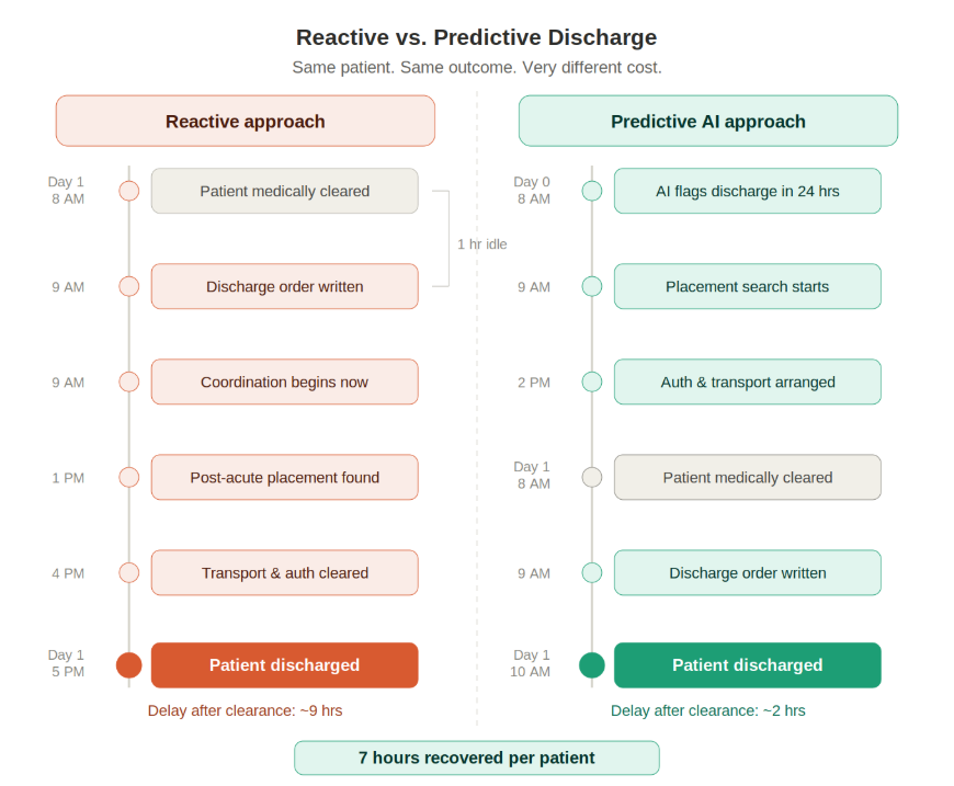 Figure 1: Reactive vs. Predictive Discharge Timeline - same patient, 7 hours recovered